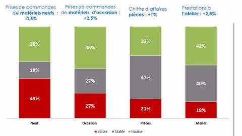 Le moral s'améliore dans la distribution