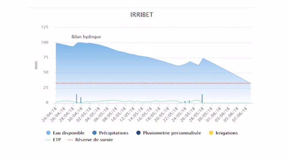 ITB : l'outil en ligne Irribet amélioré ITB : l'outil en ligne Irribet amélioré