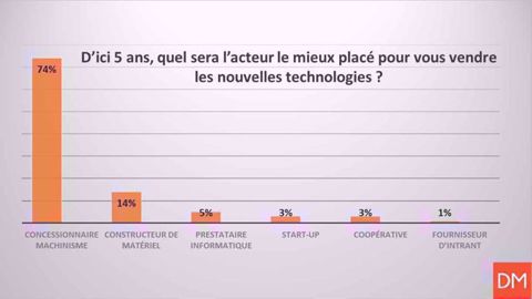 Les concessionnaires bien placés pour vendre la technologie Les concessionnaires bien placés pour vendre la technologie