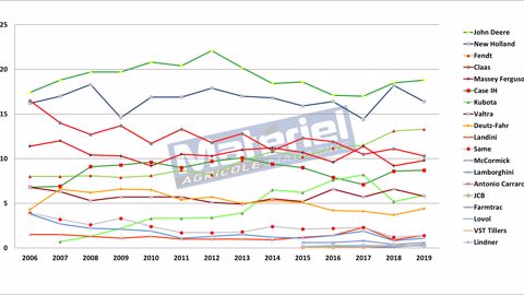 Évolution des parts de marché des marques de tracteurs standard et spécialisés Évolution des parts de marché des marques de tracteurs standard et spécialisés