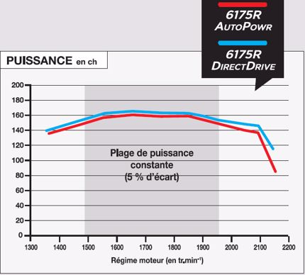 John Deere 6175R AutoPowr VS 6175R DirectDrive : Les Mesures