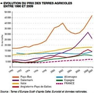 prix des terres