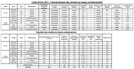 Colza d'hiver 2011 - Caractéristiques des variétés du réseau complémentaire. Cliquer pour agrandir.