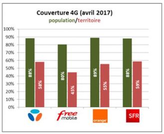 Couverture en 4G du territoire national et de la population par opérateur au 1er avril 2017. © Arcep