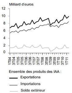 Les exportations augmentant plus que les importations, la balance commerciale des Iaa progresse sensiblement au second trimestre 2011.