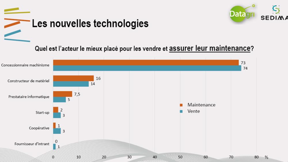 Les start-ups boudées par les agriculteurs
