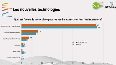 Les start-ups boudées par les agriculteurs Les start-ups boudées par les agriculteurs