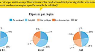 Une courte majorité d’éleveurs prêts à réduire leur production Une courte majorité d’éleveurs prêts à réduire leur production