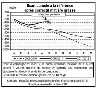 Ecart cumulé à la référence après correctif matière grasse de la production laitière 2011/2012