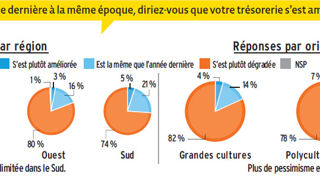 Huit trésoreries sur dix se sont dégradées Huit trésoreries sur dix se sont dégradées