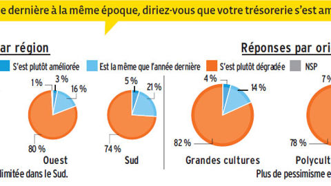 Huit trésoreries sur dix se sont dégradées Huit trésoreries sur dix se sont dégradées