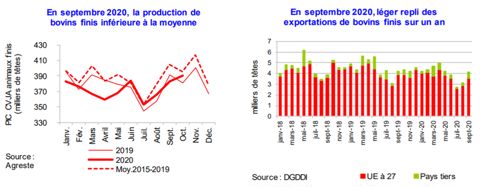 Source : Agreste et Direction générale des douanes et droits indirects