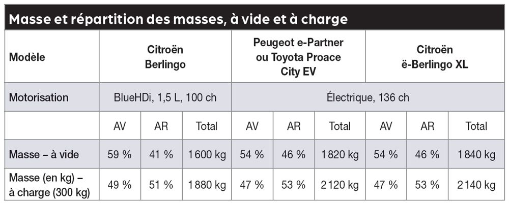 Essai comparatif véhicules utilitaires électriques : Mesures dynamiques