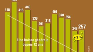 La production de blé dur s’annonce à la baisse La production de blé dur s’annonce à la baisse