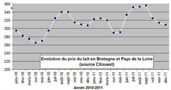 Evolution du prix du lait 2010 2011. Terre-net Média
