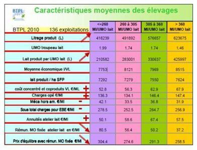 moyenne économique des exploitations laitières de plaine