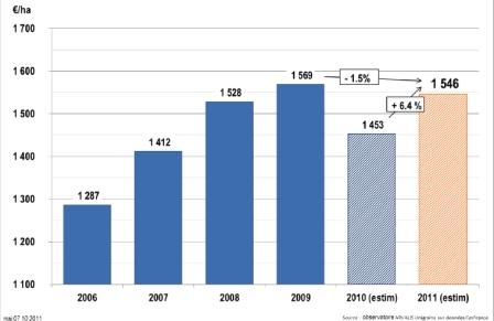 Les charges « complètes » du blé tendre, à la récolte 2010 sont proches du niveau de 2009. Sources Observatoire Arvalis-Unigrains (données Cer-France), Ipampa, enquête Orama. Cliquer pour agrandir.