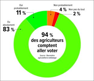 94 % des agriculteurs comptent aller voter à l’élection présidentielle. Source : Terre-net Datagri