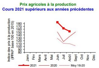 Les cours de la pêche française en 2021 ont été supérieurs aux années précédentes. © Agreste-Insee