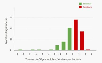 Profil séquestreurs/émetteurs des 150 agriculteurs engagés dans la première saison de Soil Capital. © Soil Capital