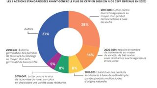 Davantage de CEPP mis en œuvre en 2020 Davantage de CEPP mis en œuvre en 2020