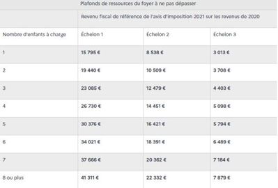 Les plafonds des ressources du foyer à ne pas dépasser en fonction des échelons. © Service Public