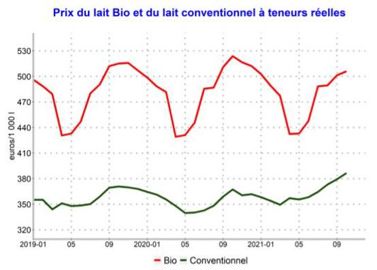 Source : Agreste — Enquête mensuelle laitière SSP/FranceAgriMer