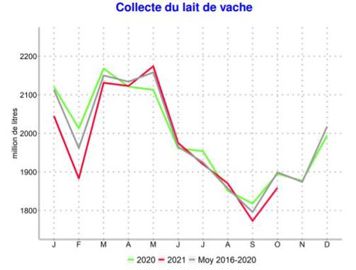 Source : Agreste — Enquête mensuelle laitière SSP/FranceAgriMer