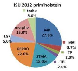 isu Prim'holstein