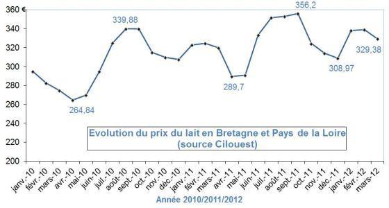 Evolution du prix du lait dans l'ouest de la France sur 2010, 2011, 2012.