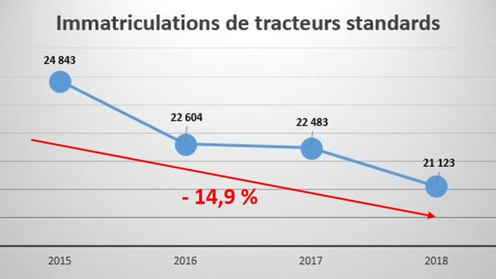 Les immatriculations en baisse