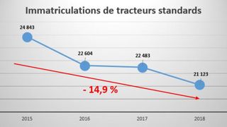 Les immatriculations en baisse Les immatriculations en baisse