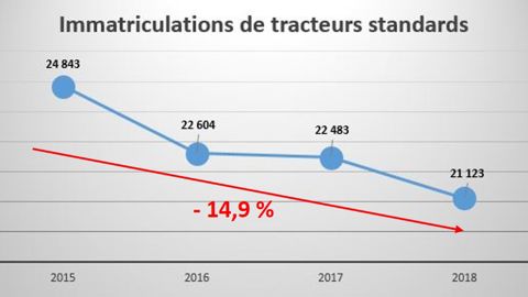 Les immatriculations en baisse
