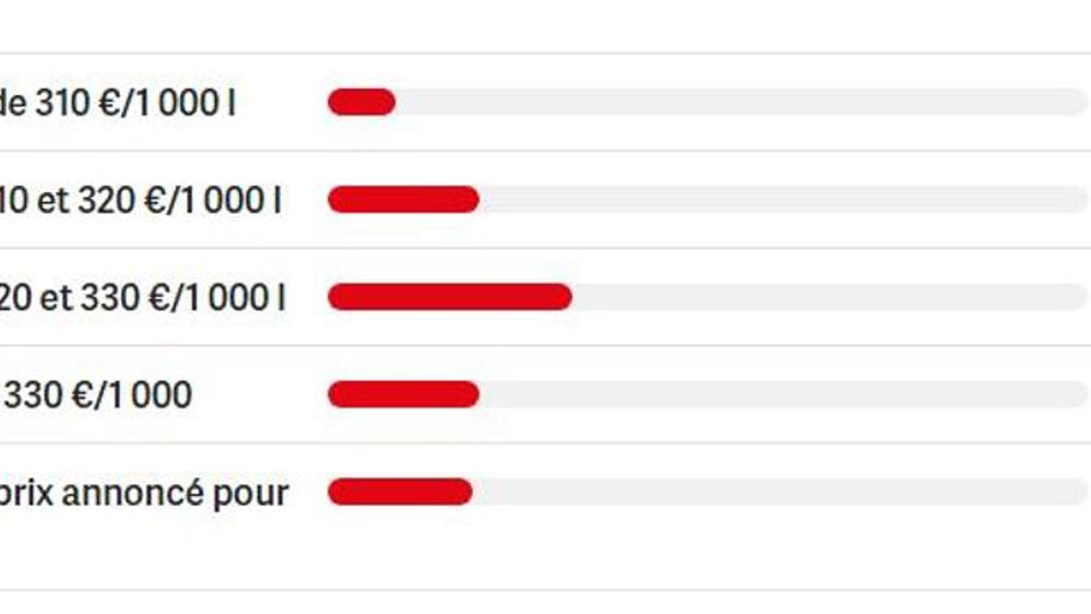 Prix du lait : un tiers entre 320 et 330 €/1 000 l