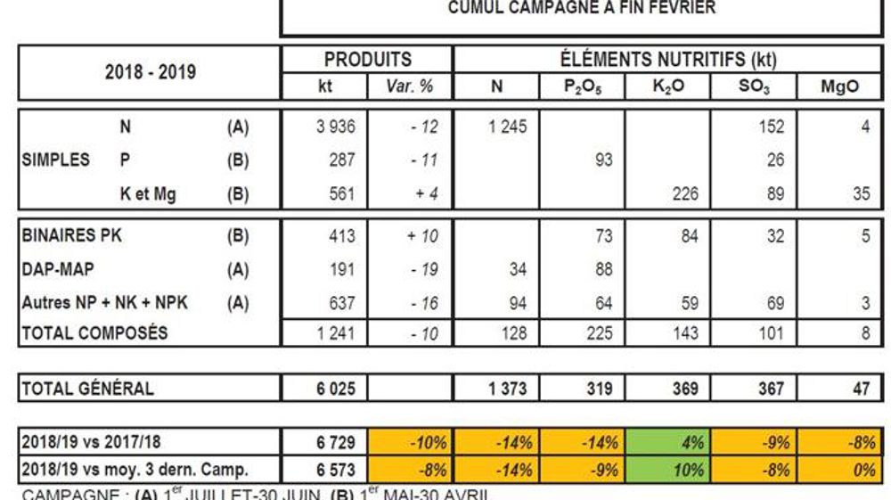 Les livraisons azotées en baisse de 14 %