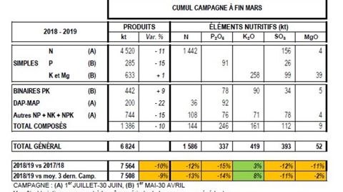 Des livraisons en baisse de 10 % Des livraisons en baisse de 10 %