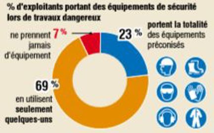 Sondage réalisé par ADquation au téléphone auprès de 404 agriculteurs exploitant au moins 50 ha de SAU. SAU moyenne : 124 ha, âge moyen : 53 ans. © Machinisme et Réseaux