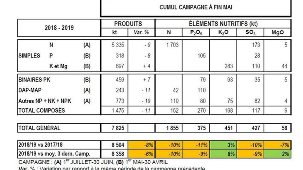 Les livraisons en baisse à fin mai