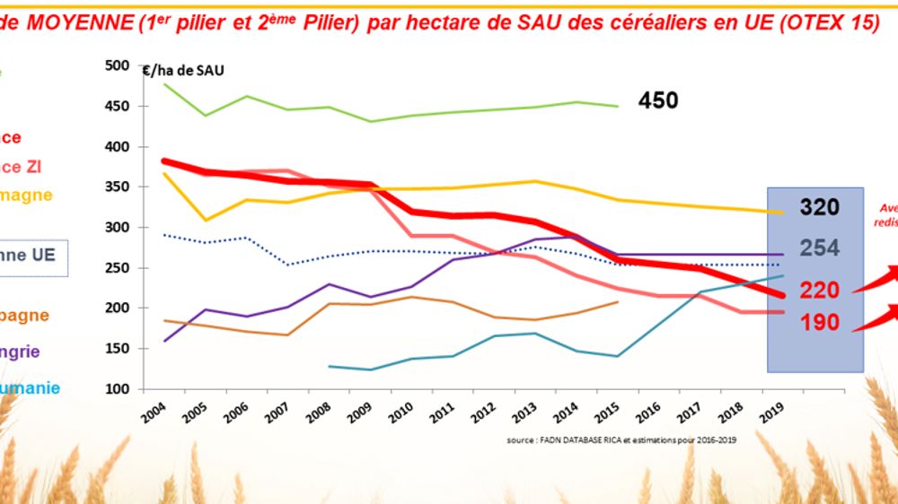 Aides Pac : 100 € de moins qu’en Allemagne