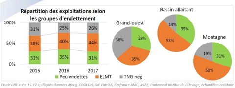26 % des exploitations sont en situation critique (TBG négative). Extrait de l’observatoire 2015-2017 en viande. Clôtures d’été.
