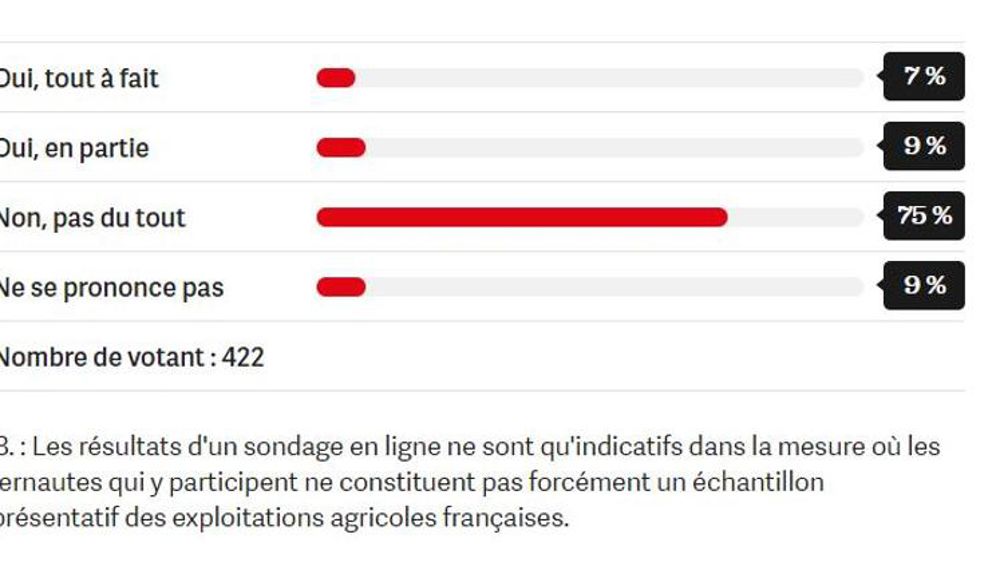 L’agroécologie ne convainc pas (sondage)