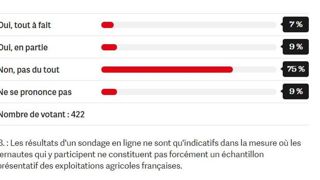 L’agroécologie ne convainc pas (sondage) L’agroécologie ne convainc pas (sondage)