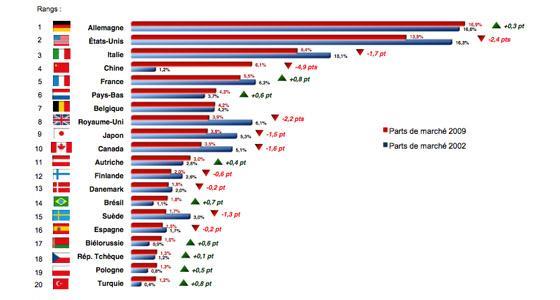 Machinisme agricole : les exportations mondiales