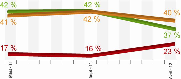 77 % des agriculteurs pensent investir dans les six mois.