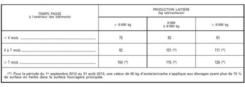Production d'azote épandable par les vaches laitières