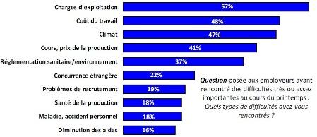 Les aléas climatiques sont dorénavant une difficulté majeure pour les agriculteurs.