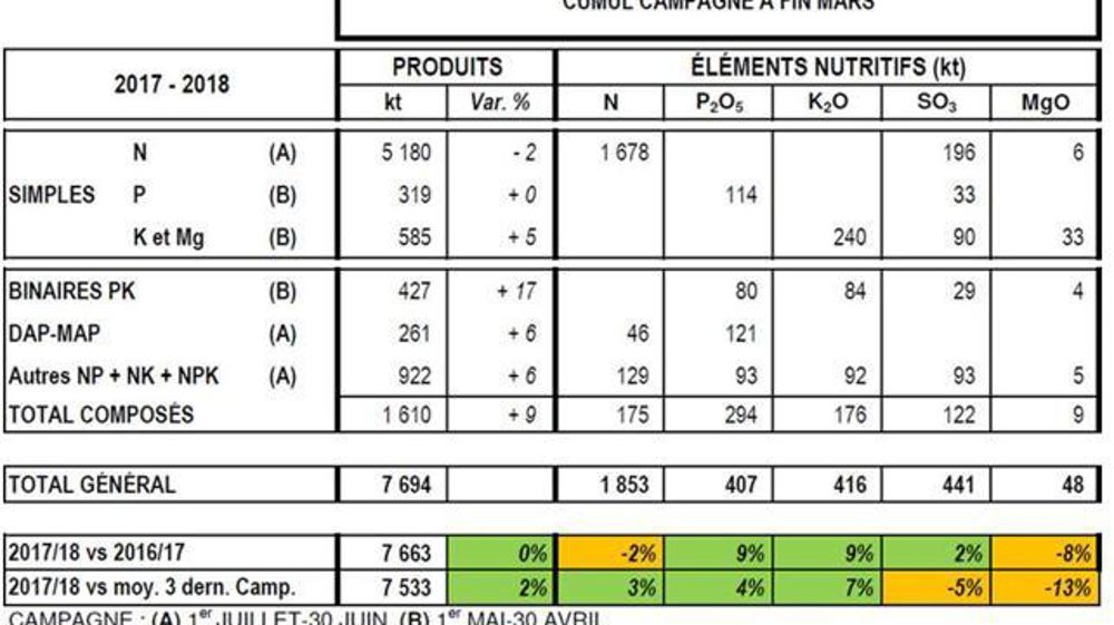 Livraisons d’engrais minéraux en France (estimation). © Unifa