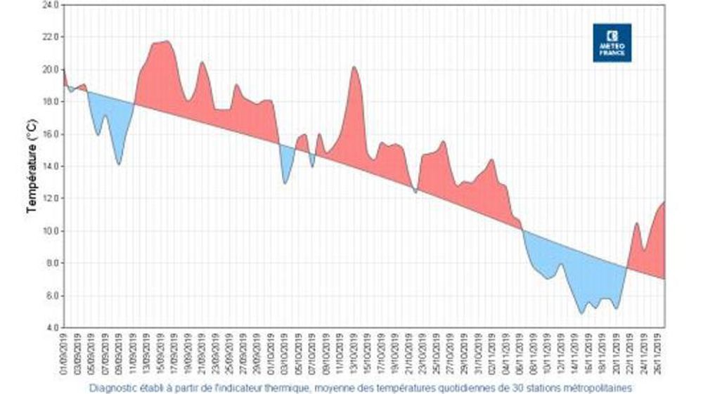 Évolution de la température moyenne quotidienne en France par rapport à la moyenne, du 1er septembre au 27 novembre 2019. © Météo-France