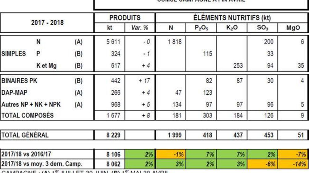 Livraisons d’engrais minéraux en France (estimation). © Unifa