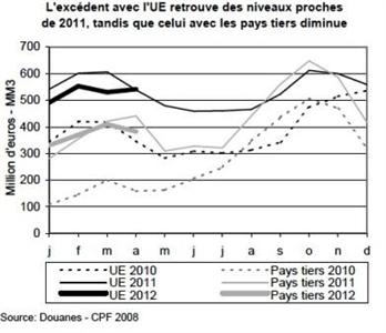 Le solde du commerce extérieur reste stable.